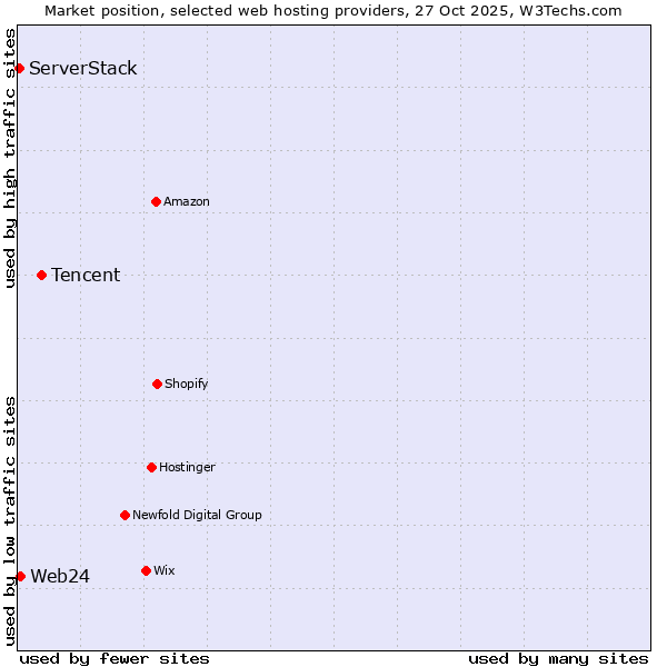 Market position of Tencent vs. Web24 vs. ServerStack