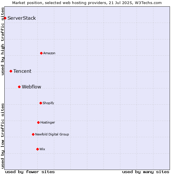 Market position of Webflow vs. Tencent vs. ServerStack