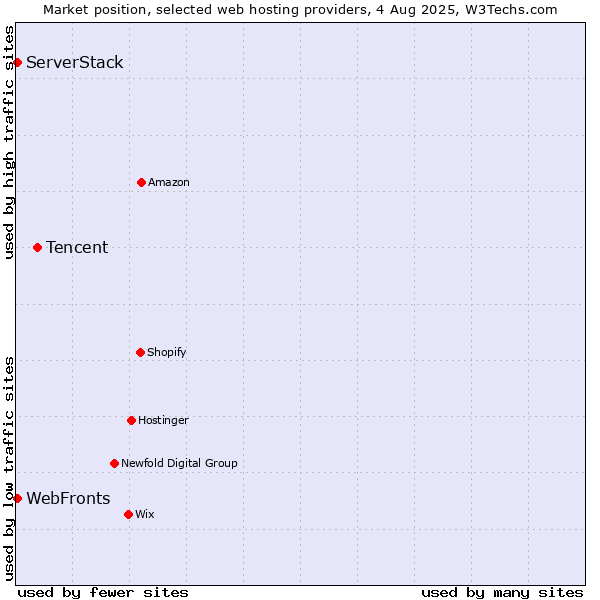 Market position of Tencent vs. WebFronts vs. ServerStack
