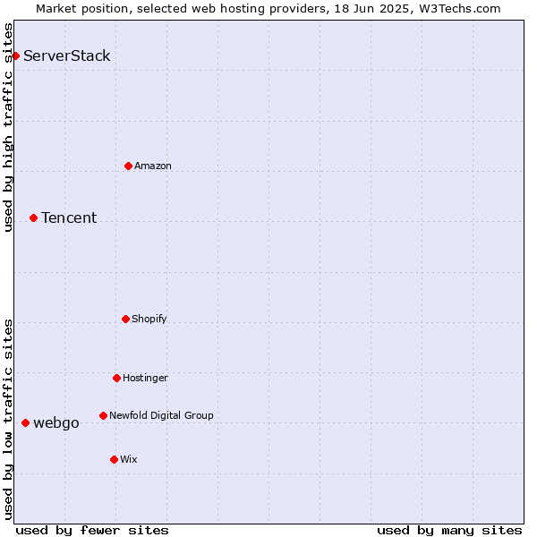 Market position of Tencent vs. webgo vs. ServerStack
