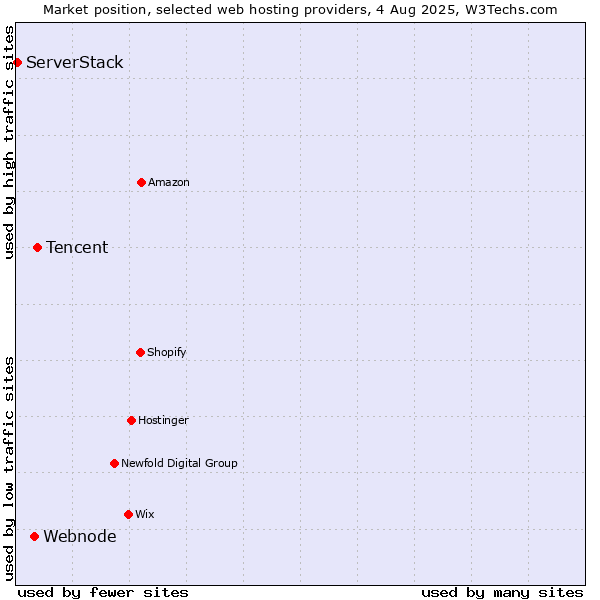 Market position of Tencent vs. Webnode vs. ServerStack