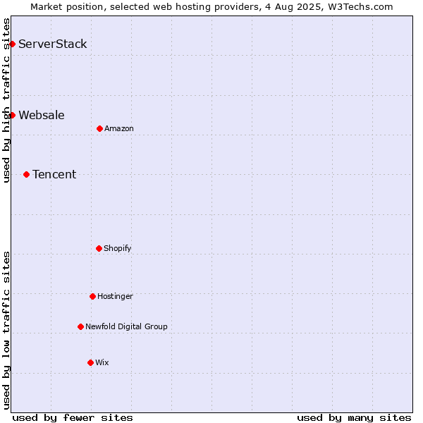Market position of Tencent vs. ServerStack vs. Websale