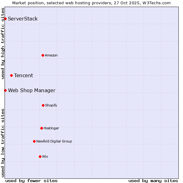 Market position of Tencent vs. ServerStack vs. Web Shop Manager