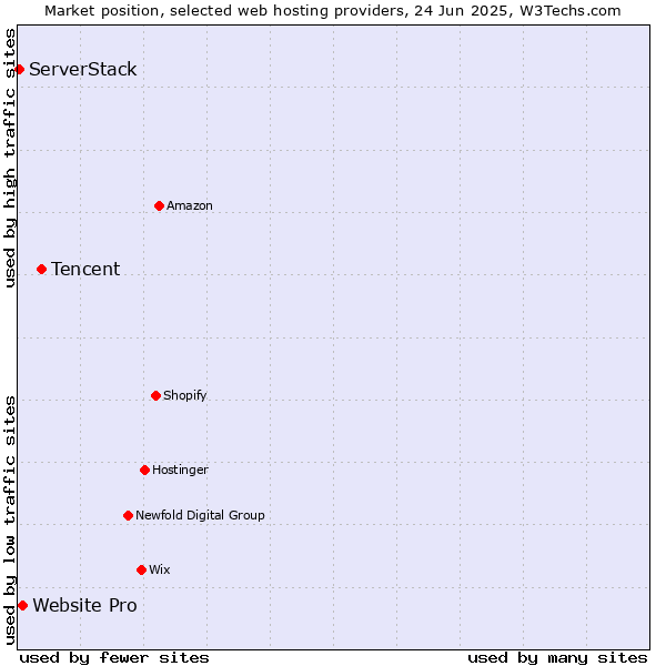 Market position of Tencent vs. Website Pro vs. ServerStack