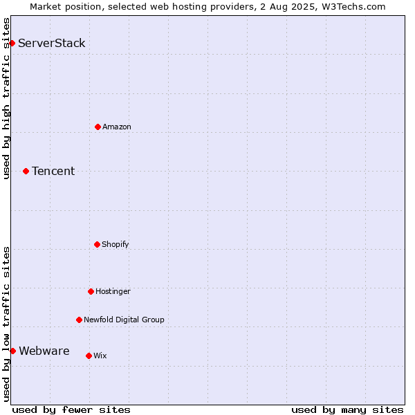 Market position of Tencent vs. Webware vs. ServerStack