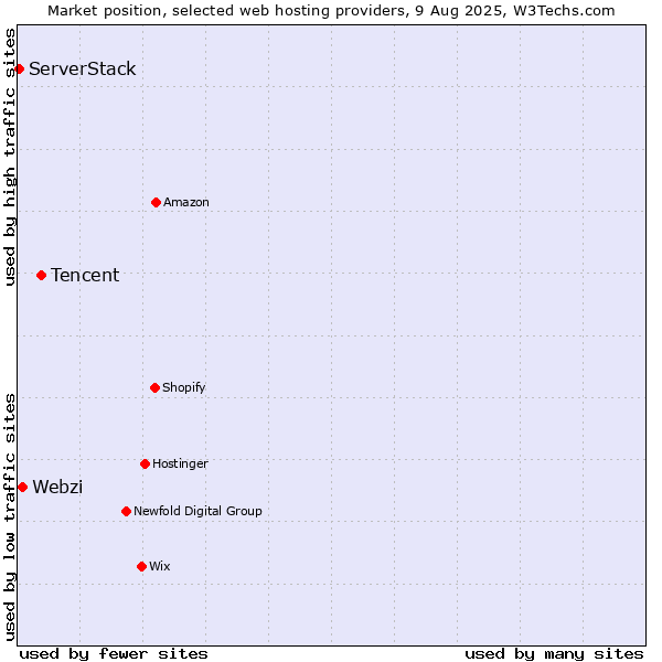 Market position of Tencent vs. Webzi vs. ServerStack
