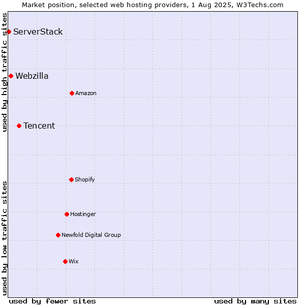 Market position of Tencent vs. Webzilla vs. ServerStack
