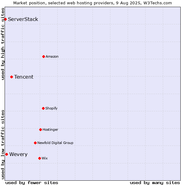 Market position of Tencent vs. Wevery vs. ServerStack