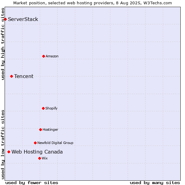 Market position of Tencent vs. Web Hosting Canada vs. ServerStack
