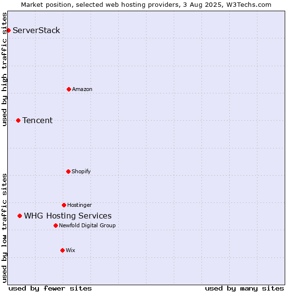 Market position of WHG Hosting Services vs. Tencent vs. ServerStack