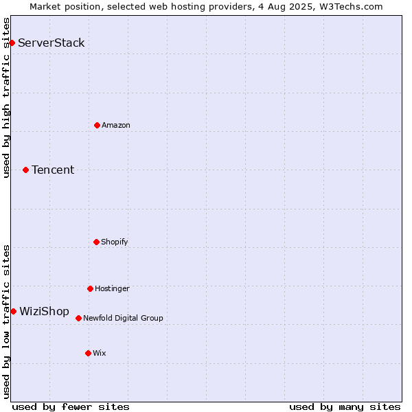 Market position of Tencent vs. WiziShop vs. ServerStack