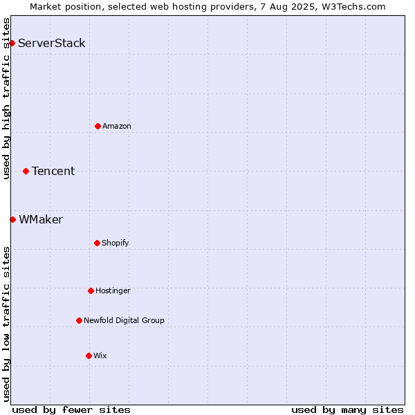 Market position of Tencent vs. WMaker vs. ServerStack