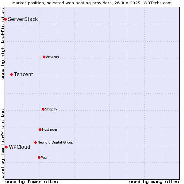 Market position of Tencent vs. WPCloud vs. ServerStack
