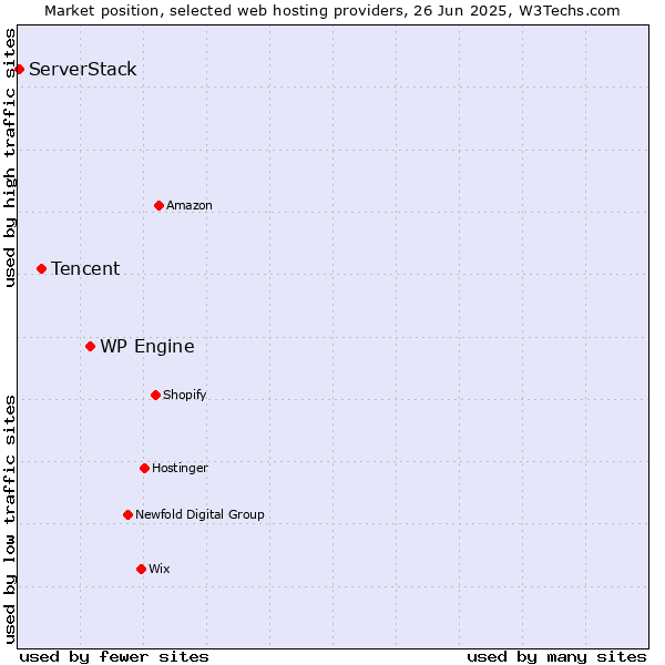 Market position of WP Engine vs. Tencent vs. ServerStack