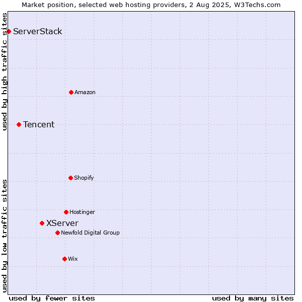 Market position of XServer vs. Tencent vs. ServerStack