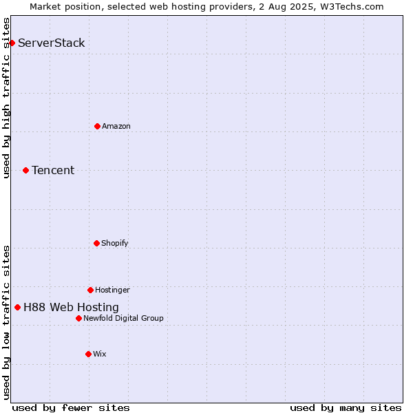 Market position of Tencent vs. H88 Web Hosting vs. ServerStack