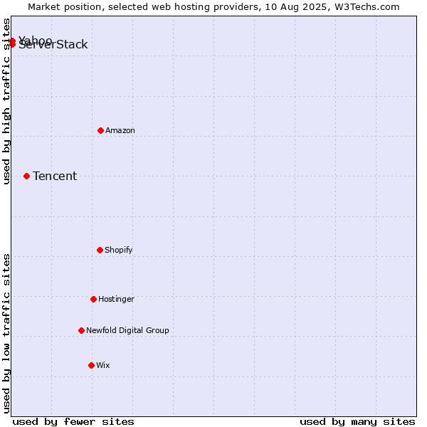 Market position of Tencent vs. Yahoo vs. ServerStack