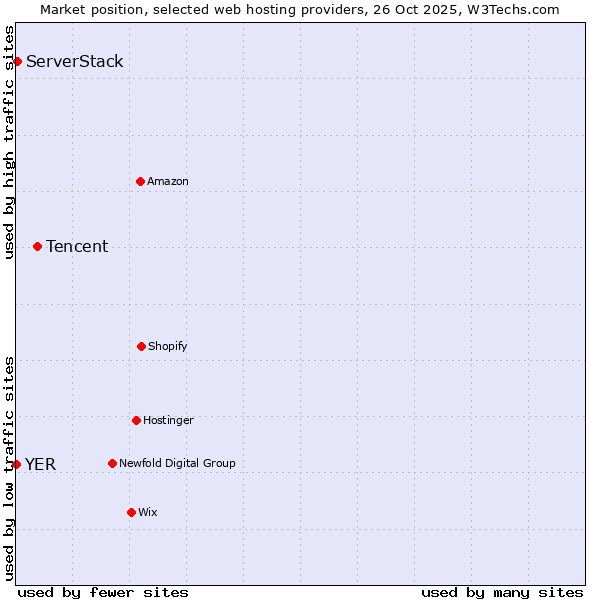 Market position of Tencent vs. ServerStack vs. YER