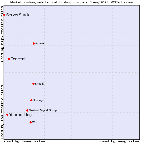 Market position of Tencent vs. Yourhosting vs. ServerStack