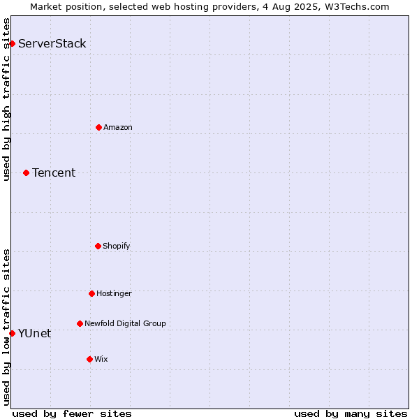 Market position of Tencent vs. ServerStack vs. YUnet