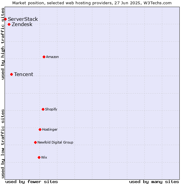 Market position of Tencent vs. Zendesk vs. ServerStack