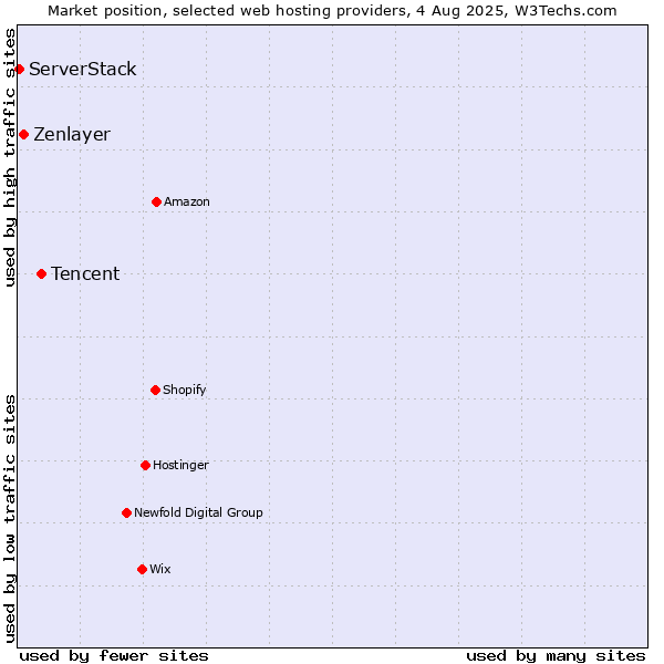 Market position of Tencent vs. Zenlayer vs. ServerStack