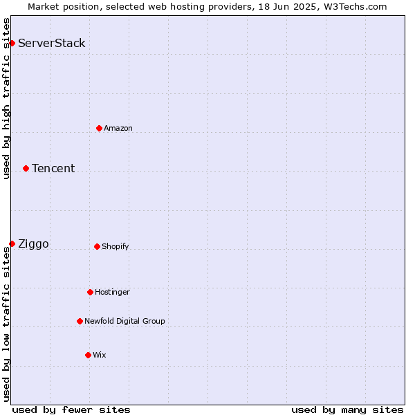 Market position of Tencent vs. ServerStack vs. Ziggo