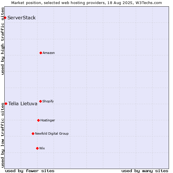 Market position of Telia Lietuva vs. ServerStack