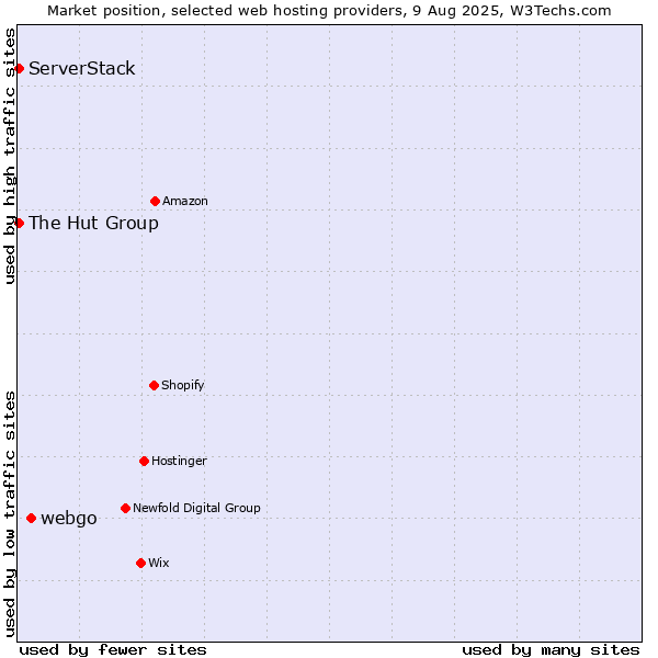 Market position of webgo vs. ServerStack vs. The Hut Group