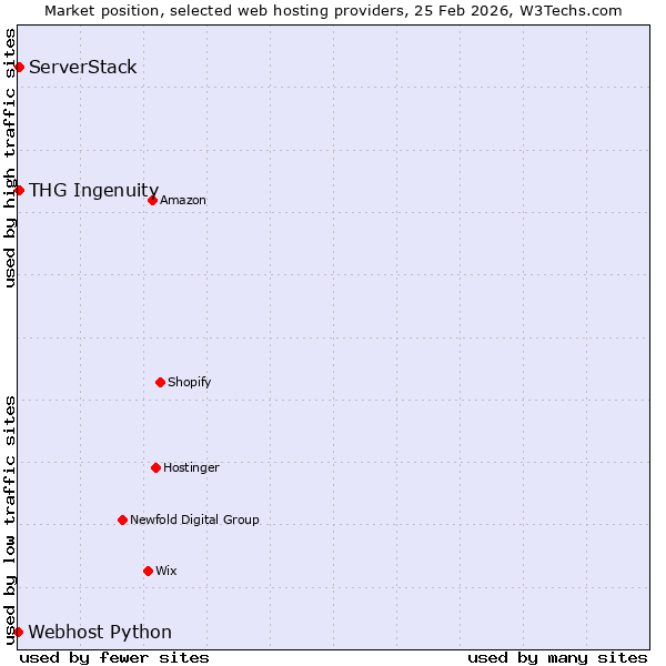 Market position of THG Ingenuity vs. ServerStack vs. Webhost Python