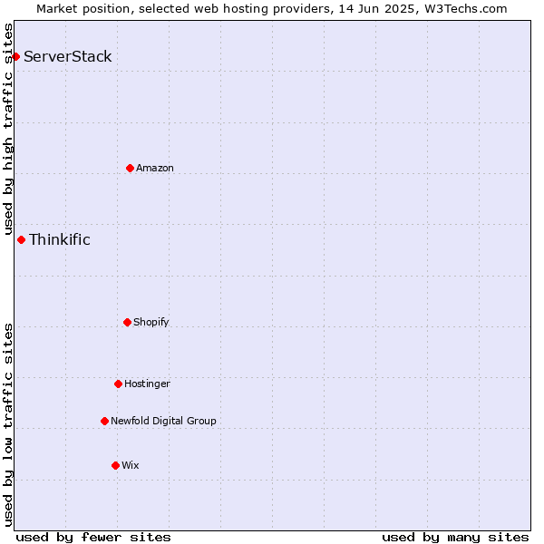 Market position of Thinkific vs. ServerStack