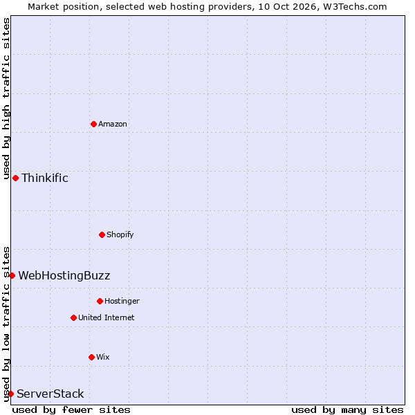 Market position of Thinkific vs. WebHostingBuzz vs. ServerStack