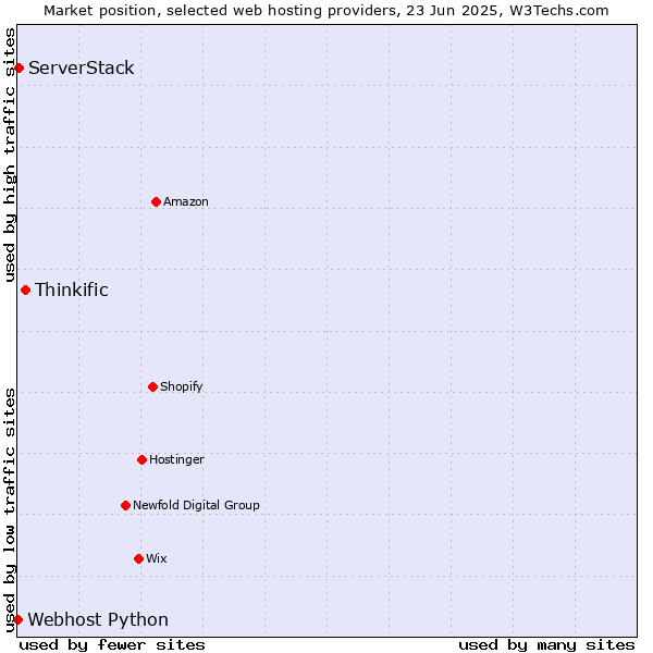 Market position of Thinkific vs. ServerStack vs. Webhost Python