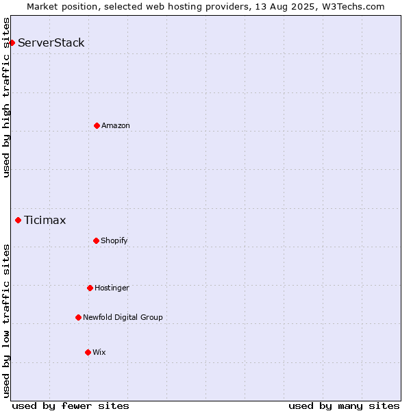 Market position of Ticimax vs. ServerStack