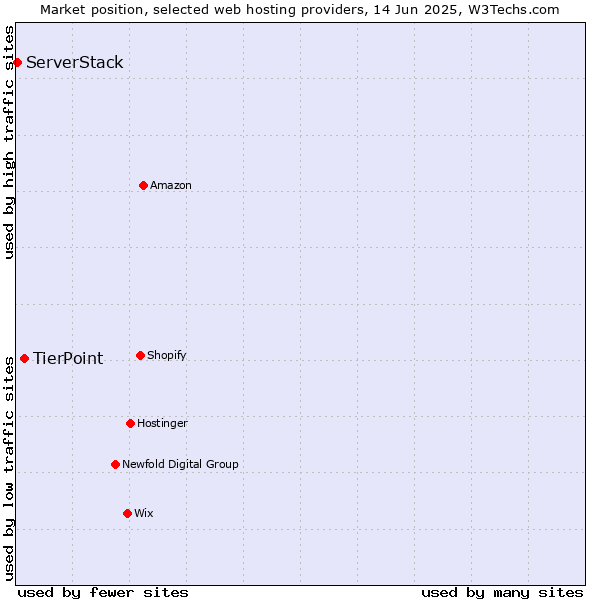 Market position of TierPoint vs. ServerStack