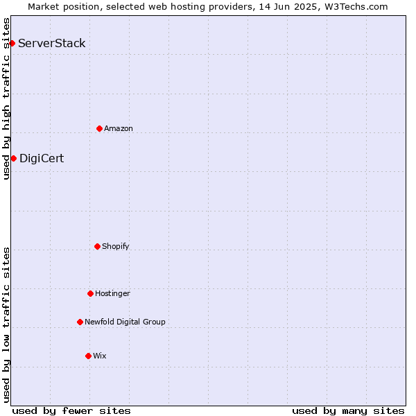 Market position of DigiCert vs. ServerStack