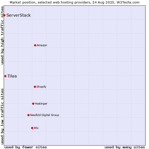Market position of Tilaa vs. ServerStack