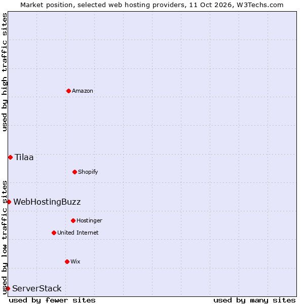 Market position of Tilaa vs. WebHostingBuzz vs. ServerStack