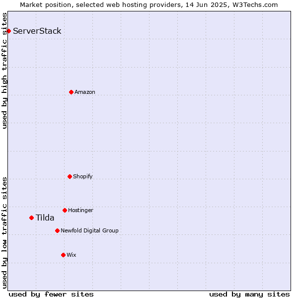 Market position of Tilda vs. ServerStack