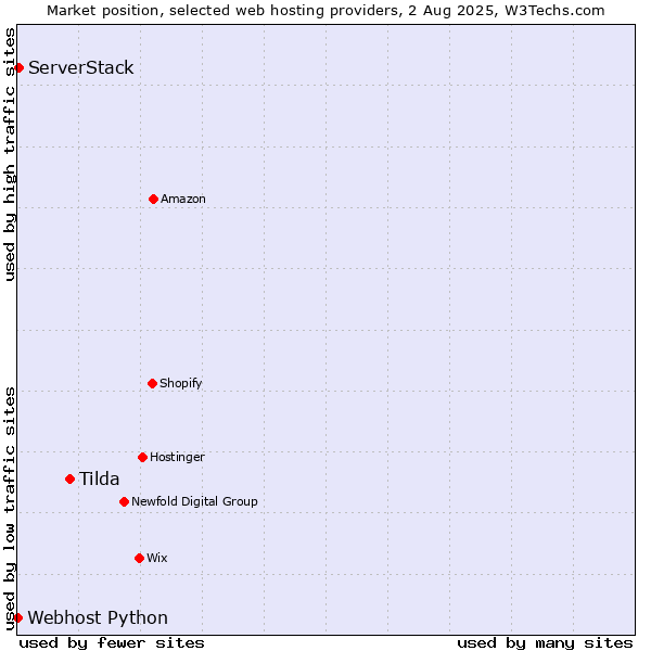 Market position of Tilda vs. ServerStack vs. Webhost Python