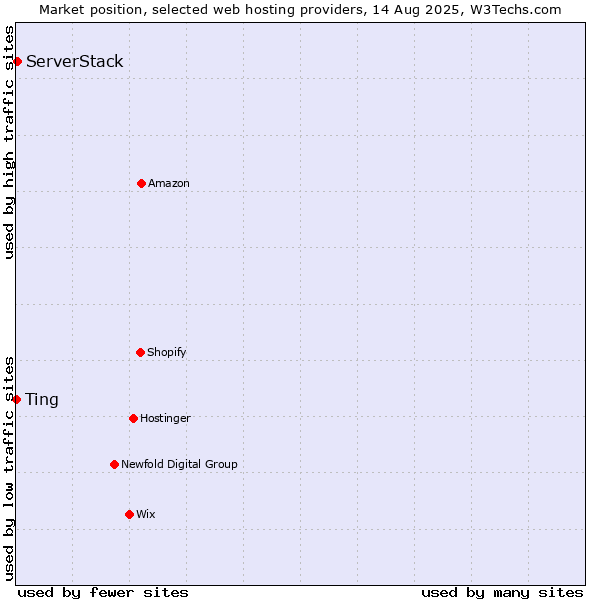 Market position of ServerStack vs. Ting
