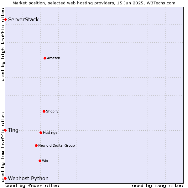 Market position of ServerStack vs. Webhost Python vs. Ting