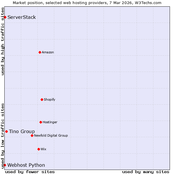 Market position of Tino Group vs. ServerStack vs. Webhost Python
