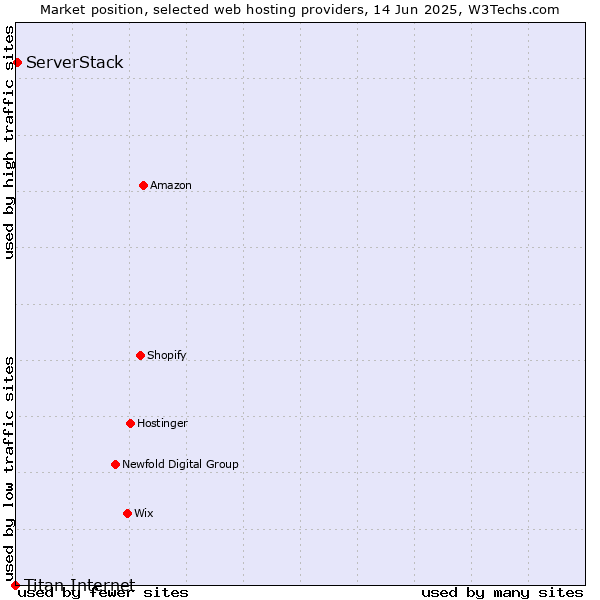 Market position of ServerStack vs. Titan Internet