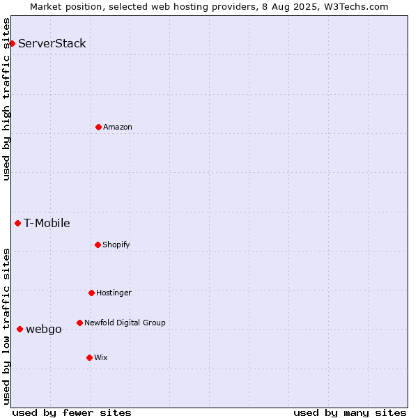 Market position of webgo vs. T-Mobile vs. ServerStack