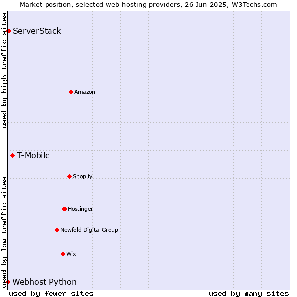 Market position of T-Mobile vs. ServerStack vs. Webhost Python