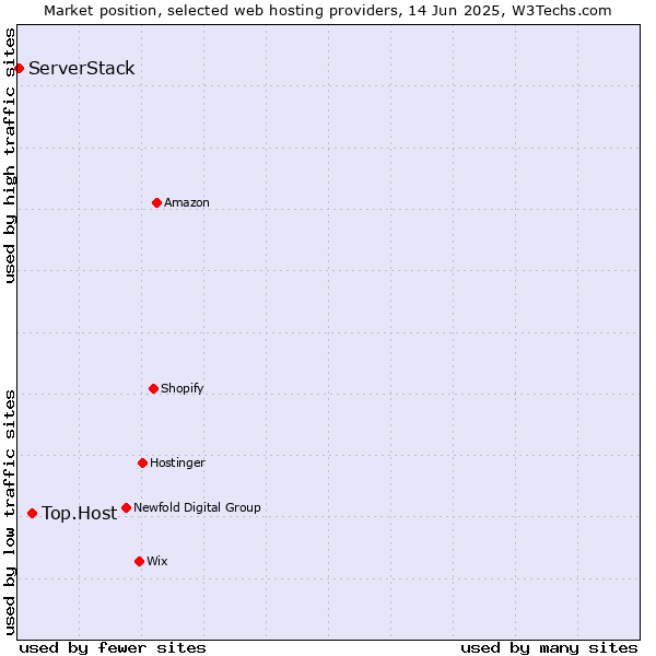 Market position of Top.Host vs. ServerStack