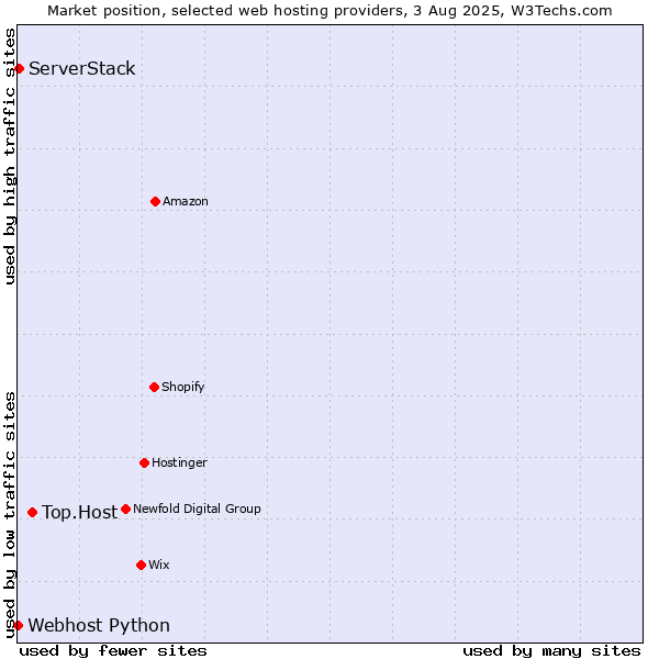 Market position of Top.Host vs. ServerStack vs. Webhost Python