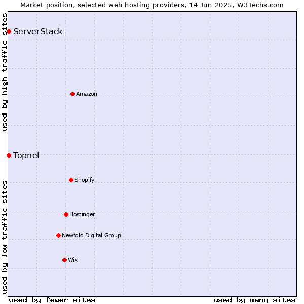 Market position of Topnet vs. ServerStack
