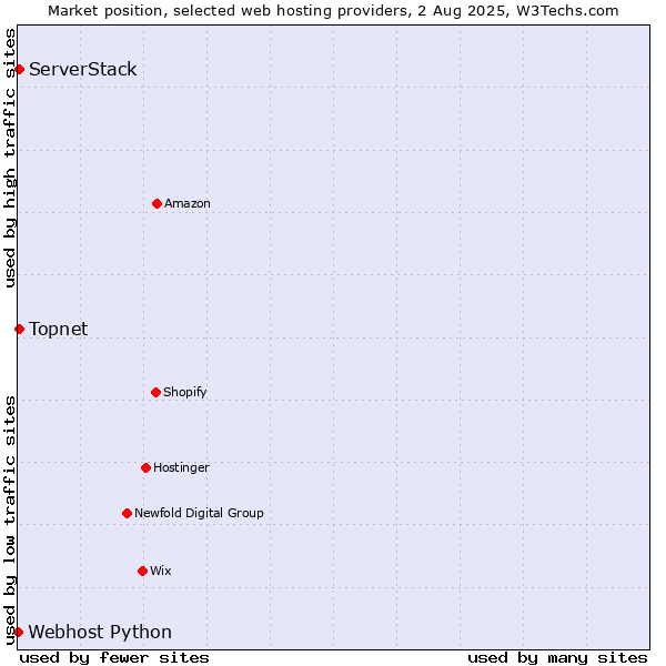 Market position of Topnet vs. ServerStack vs. Webhost Python